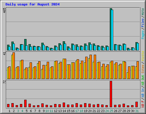 Daily usage for August 2024