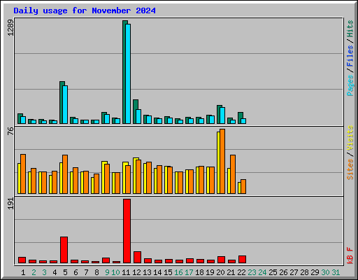 Daily usage for November 2024