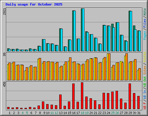 Daily usage for October 2025