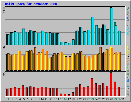 Daily usage for November 2025