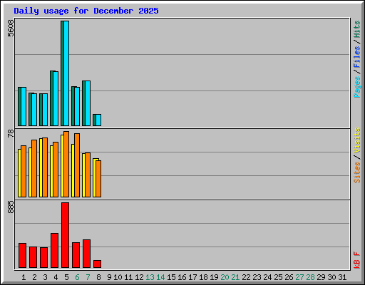 Daily usage for December 2025
