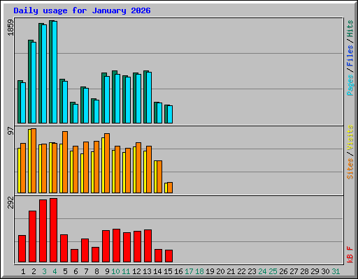 Daily usage for January 2026