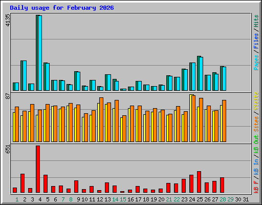 Daily usage for February 2026