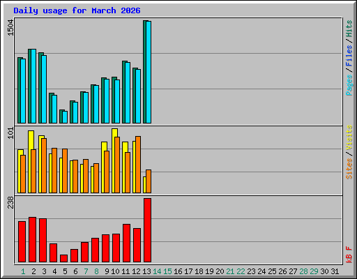 Daily usage for March 2026