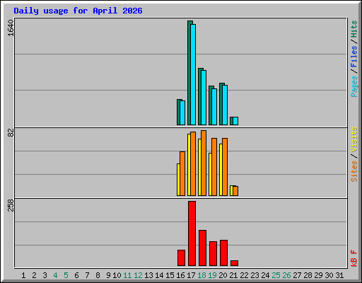 Daily usage for April 2026