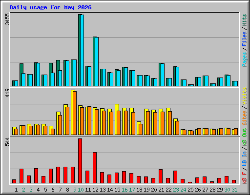 Daily usage for May 2026