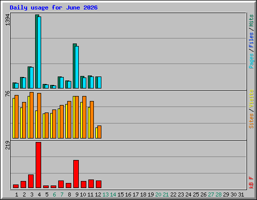 Daily usage for June 2026