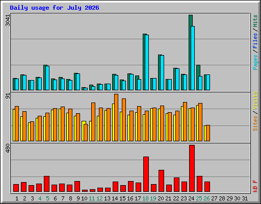 Daily usage for July 2026