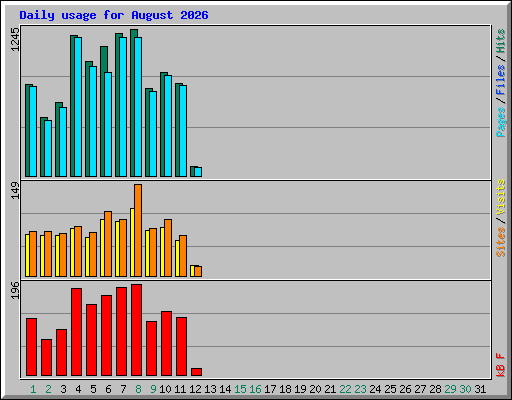 Daily usage for August 2026