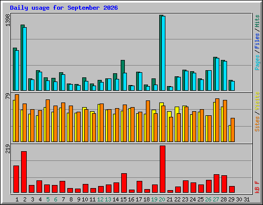 Daily usage for September 2026
