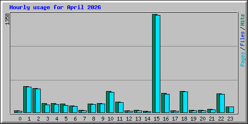 Hourly usage for April 2026