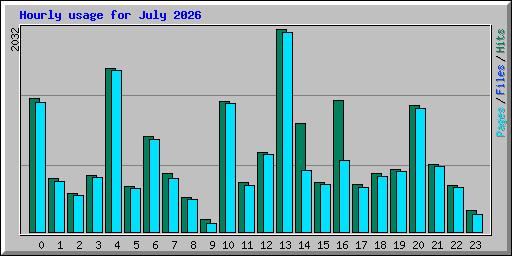 Hourly usage for July 2026