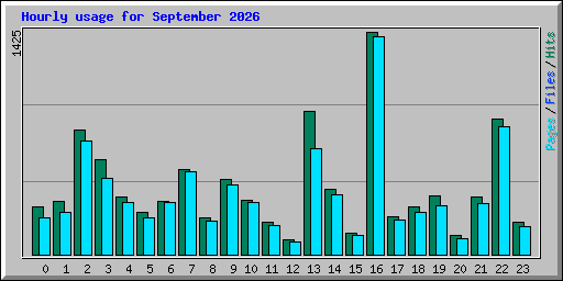 Hourly usage for September 2026