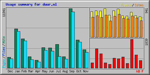 Usage summary for duur.nl